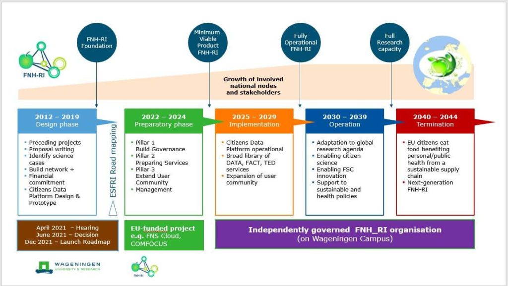 ESFRI roadmap